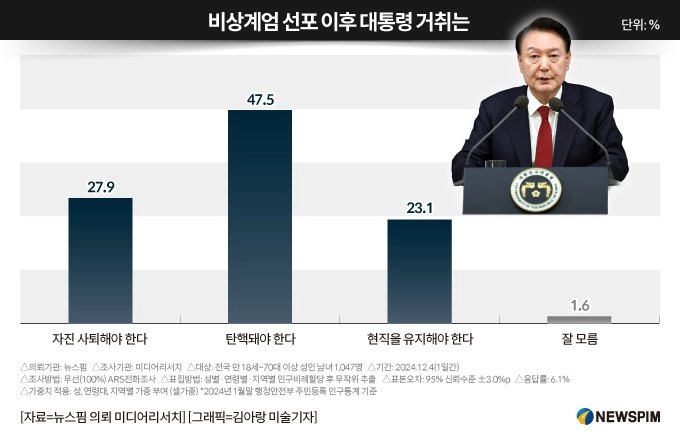 윤두창 탄핵 +  차기 대통령 여론조사
