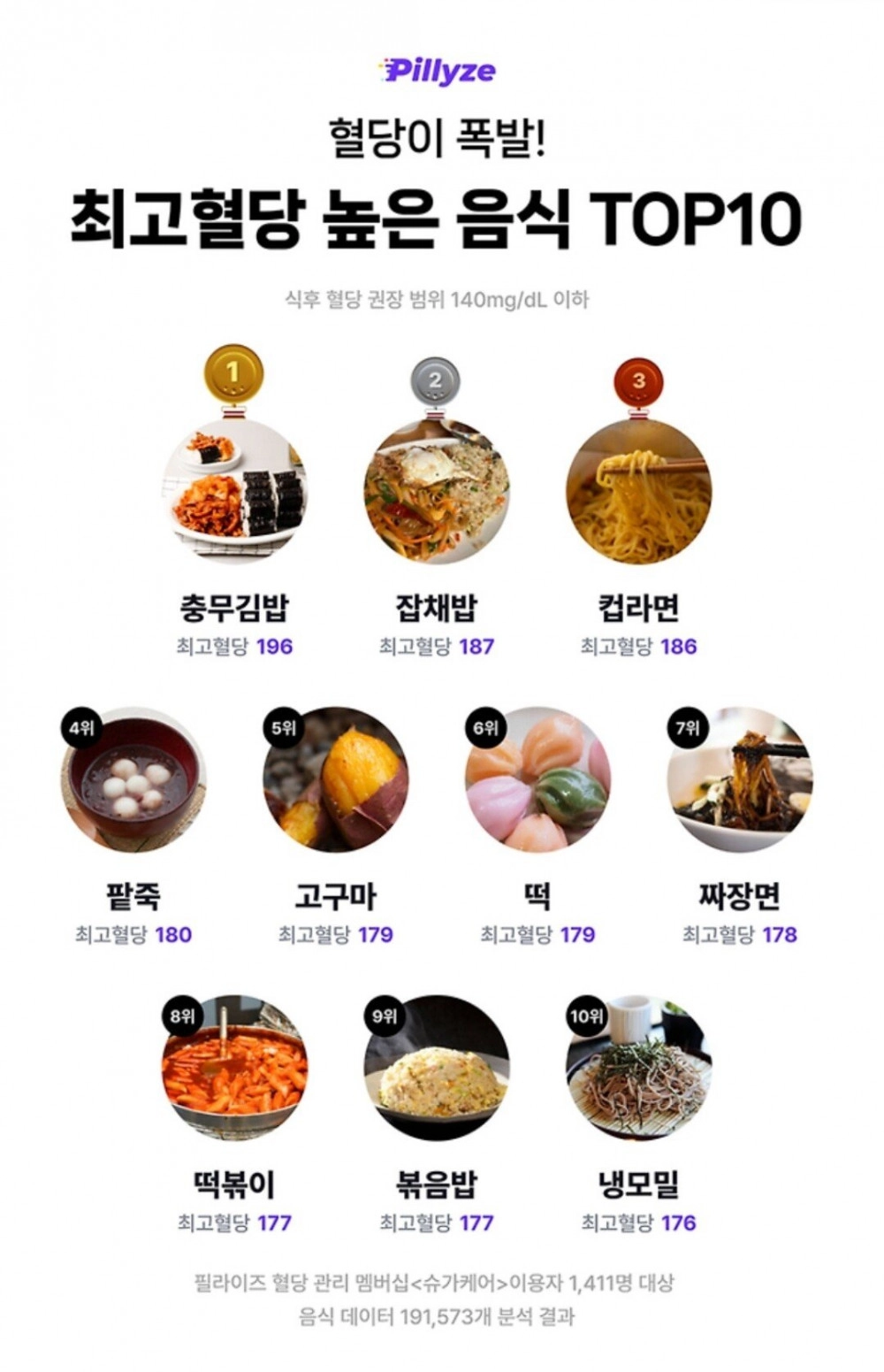 혈당 높이는 음식 TOP 10