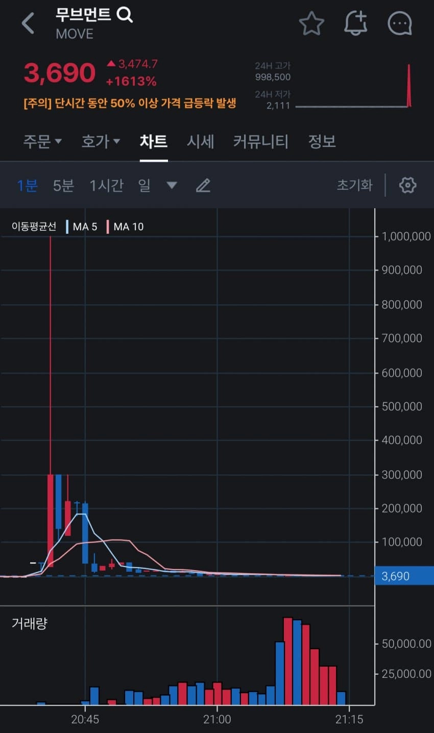 어제자 상장한 무브먼트 코인 가격 대참사