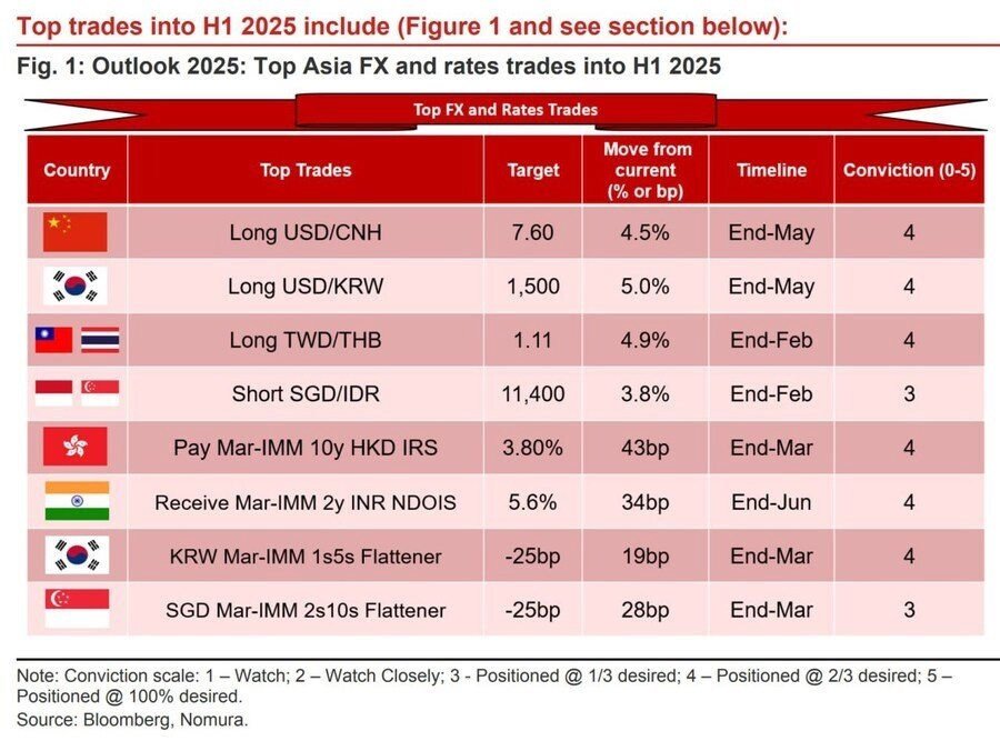 노무라 증권 2025년내 한국환율 1500원 예측
