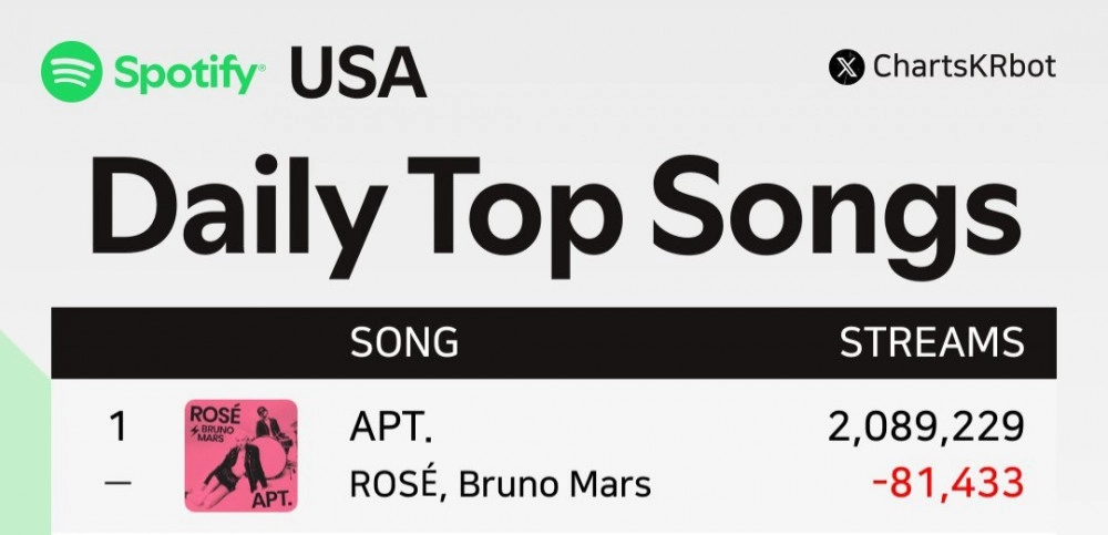 로제 & 브루노마스 아파트가 세웠다는 전세계 최초 기록