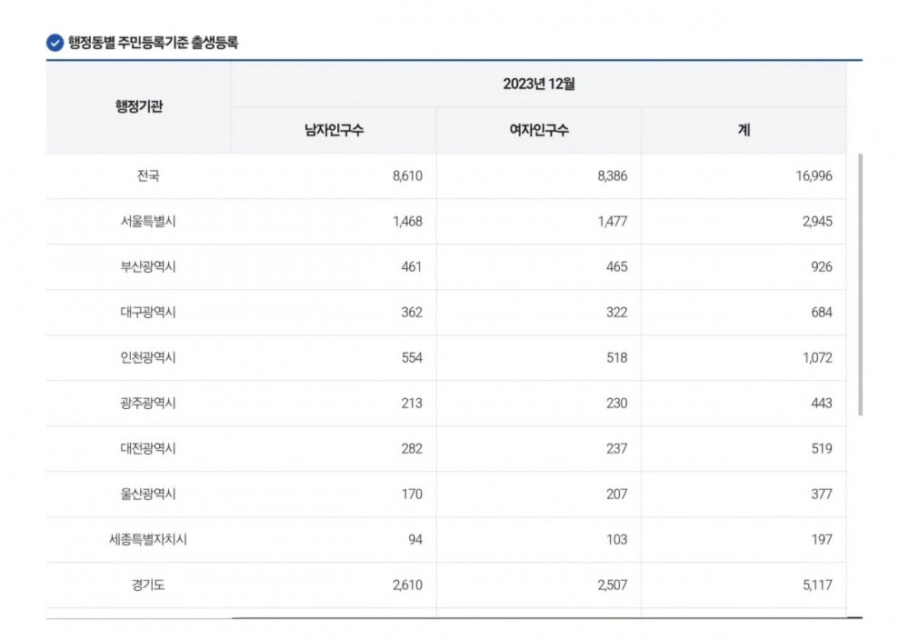 속보) 12월 출생아수 폭등