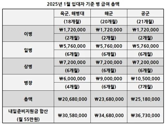 2025년 군인 월급 기준표