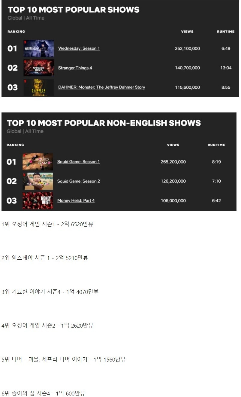 오겜2 공개 2주만 누적뷰 역대 4위 등극