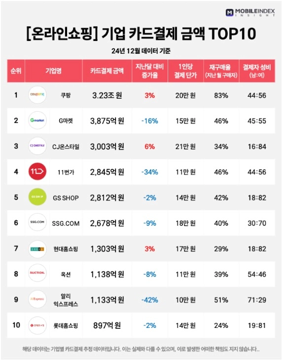 쿠팡 점령당한 대한민국 상황