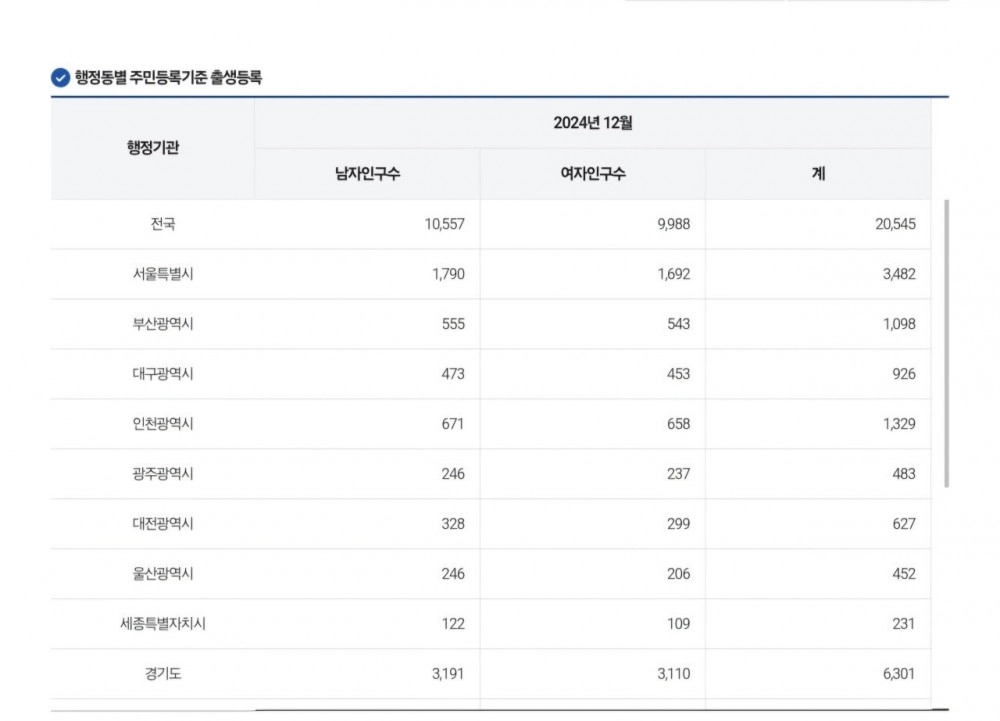 속보) 12월 출생아수 폭등