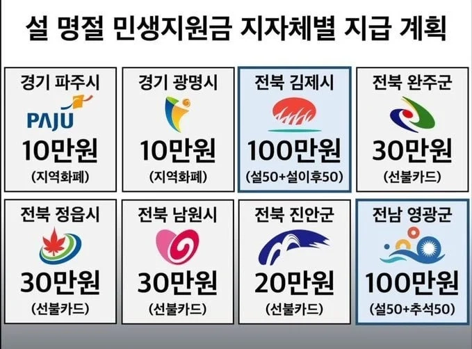 설 명절 민생지원금 주는 지자체