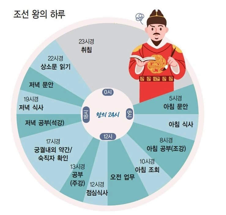 조선 왕의 하루 스케줄 상상 이상으로 빡셌다