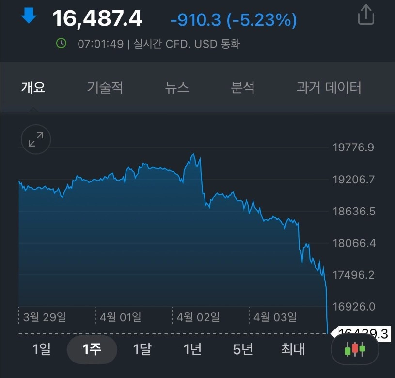 주식 갤 난리남 오늘 아침 장 개판됐음
