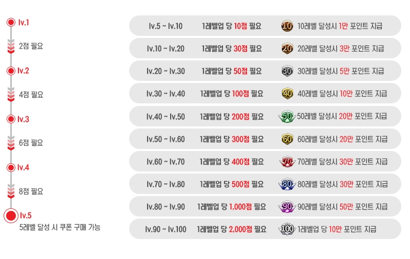 레벨업 및 등급별 혜택