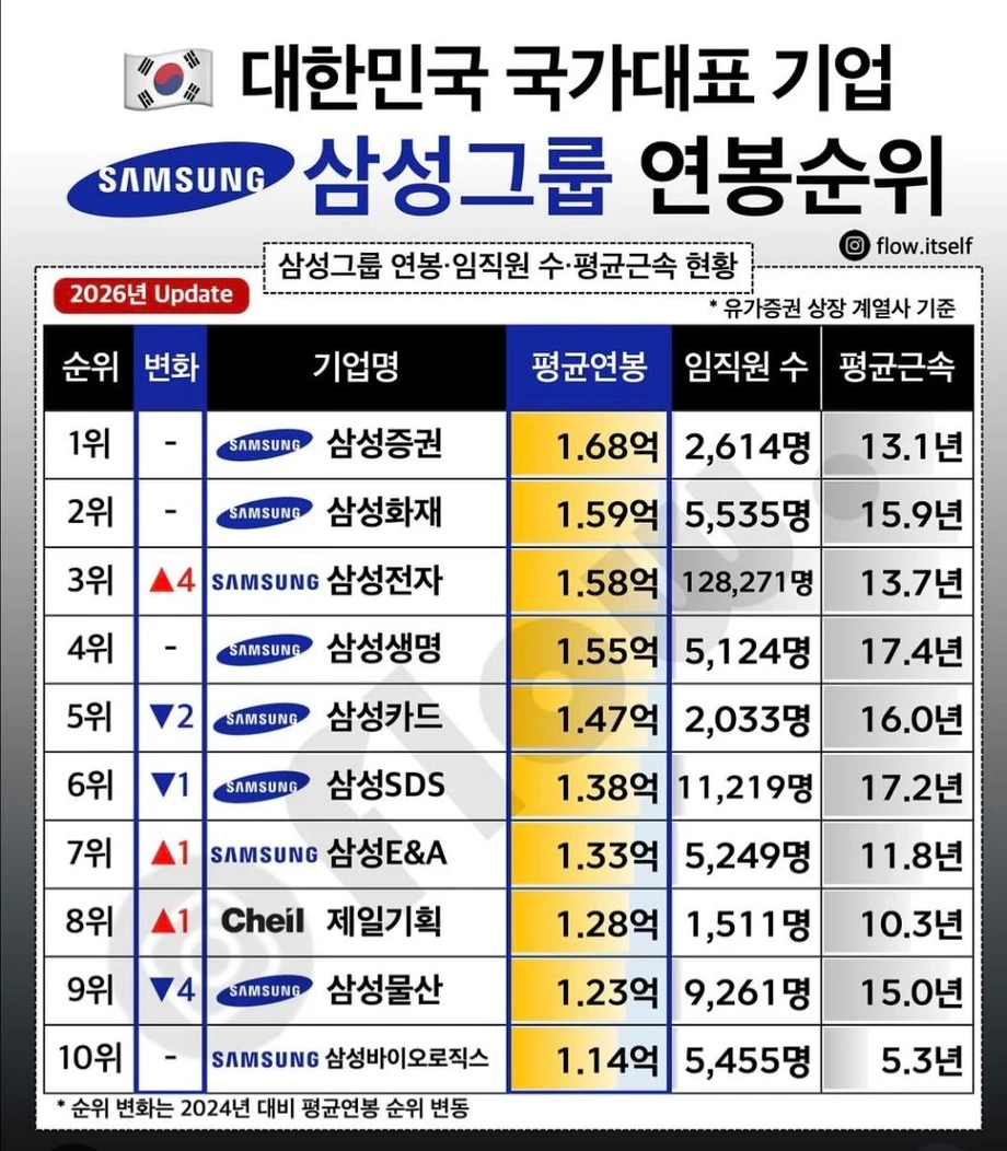 삼성그룹 연봉 순위