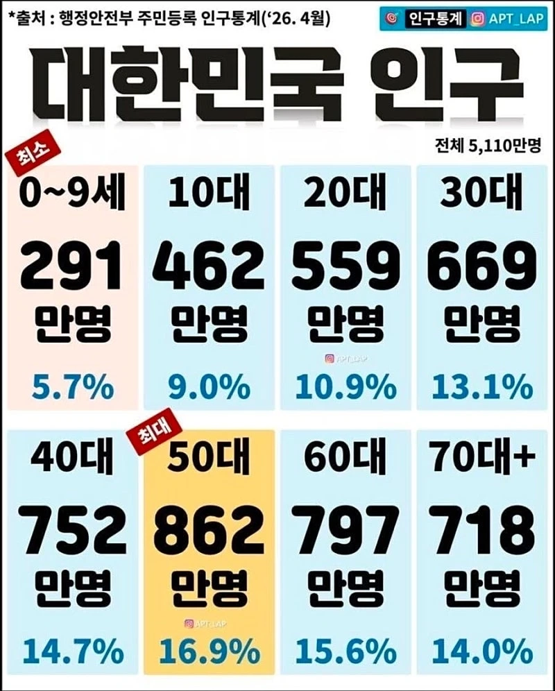 대한민국 연령별 인구 현황