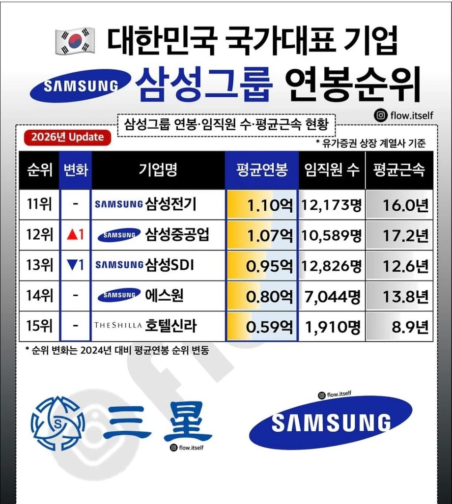 삼성그룹 연봉 순위