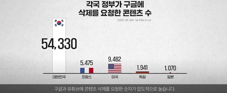 VPN 업체에서 만든 각국별 인터넷 검열 수준 지도 ㄷㄷ