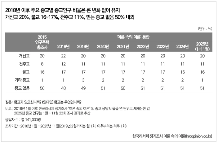 2025년 종교 인구 현황