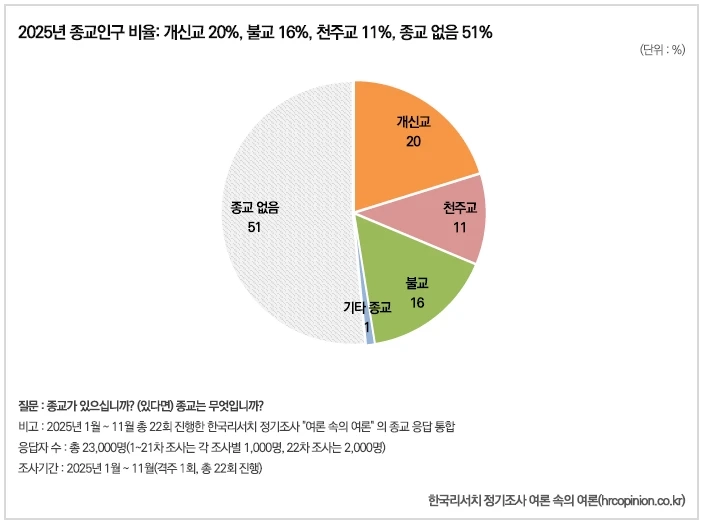 2025년 종교 인구 현황