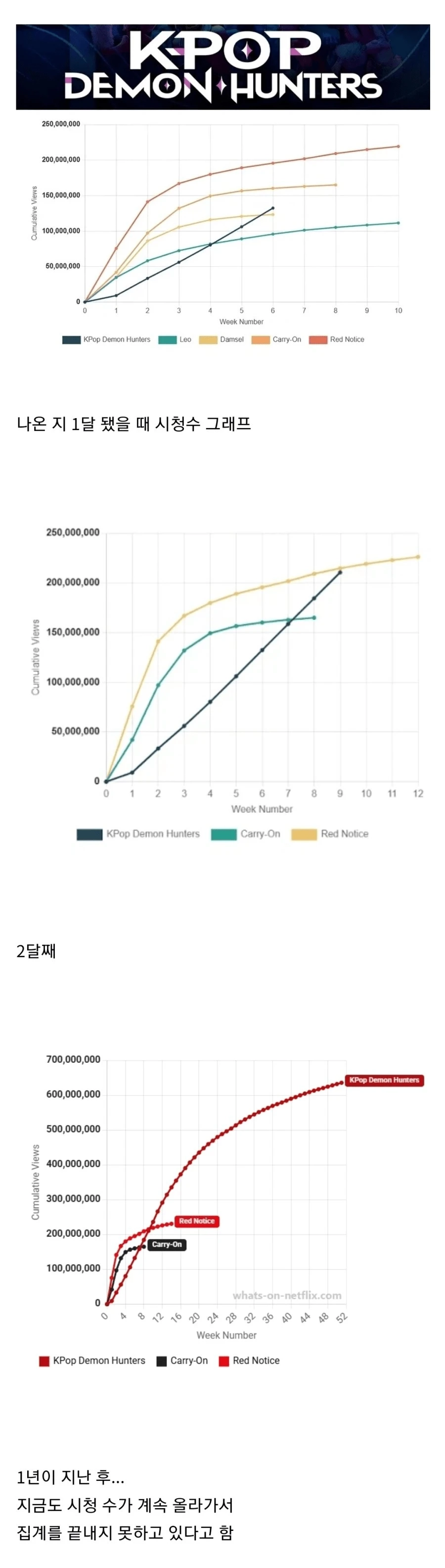 나온 지 1년 된 케데헌 근황