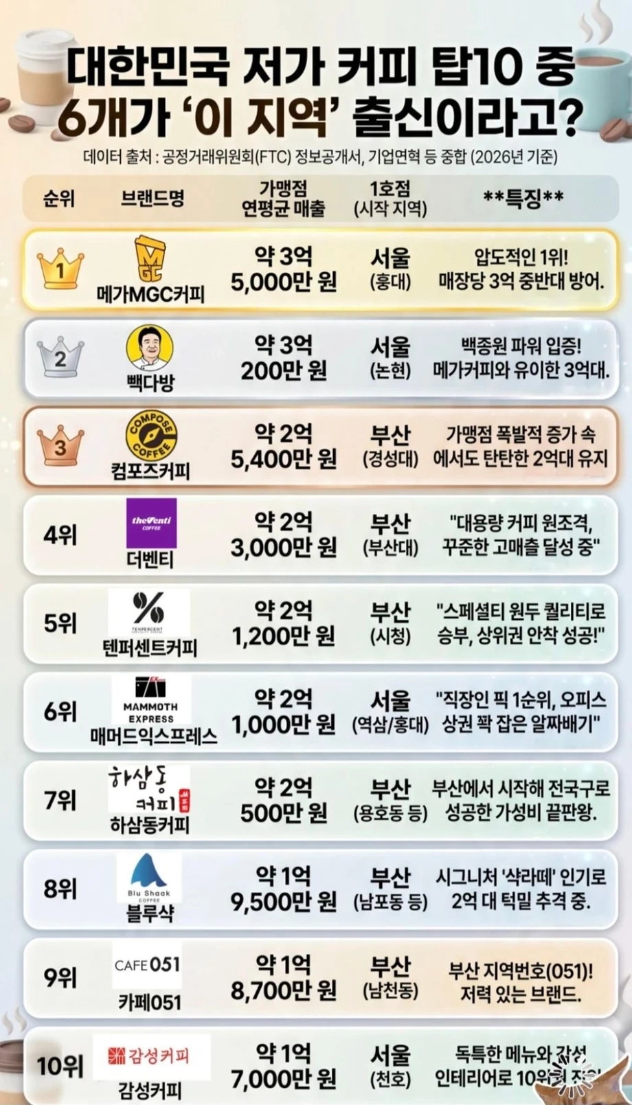 저가 커피 Top10 출신 지역