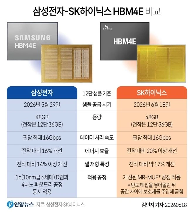 삼성전자-SK하이닉스 HBM4E 비교