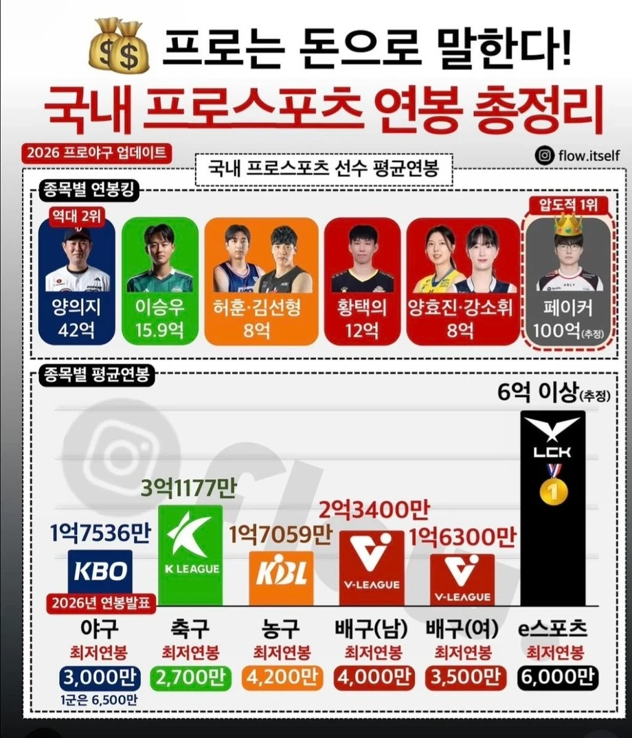 국내 프로스포츠 연봉1위