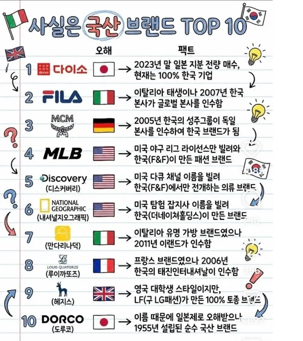 사실은 국산 브랜드 TOP 10