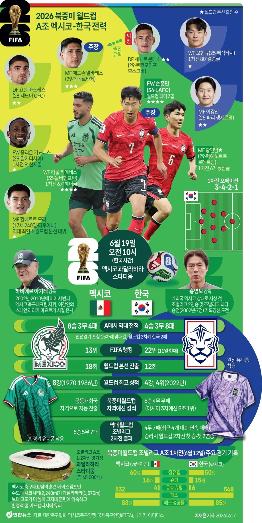 2026 북중미 월드컵 A조 멕시코-한국 전력